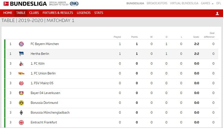Klasemen Sementara Bundesliga Jerman 2019/20, Bayern Munchen di Puncak Copyright: Bundesliga.com