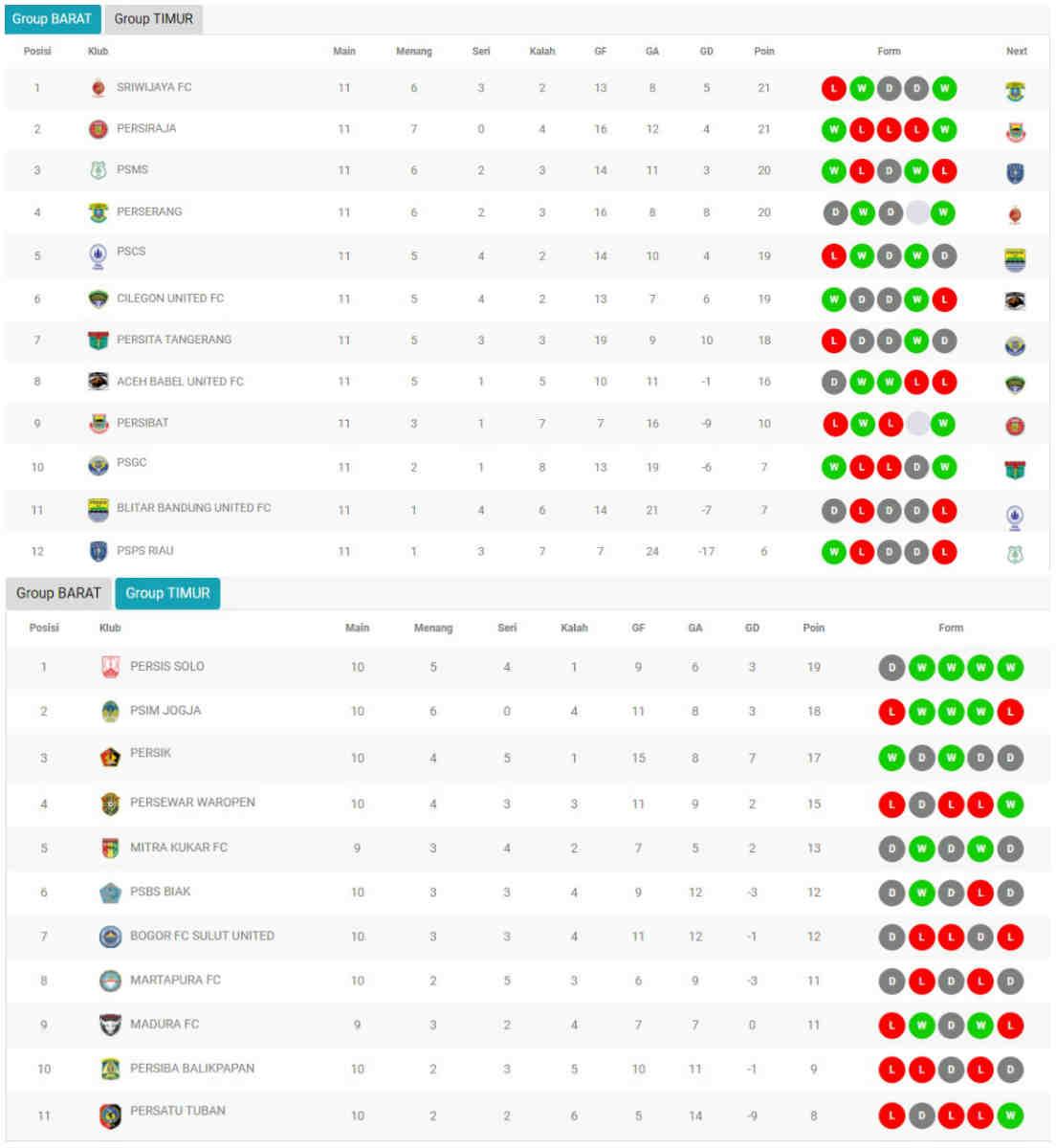 Klsemen Sementara Liga 2, Minggu 18 Agustus Copyright: liga-indonesia.id