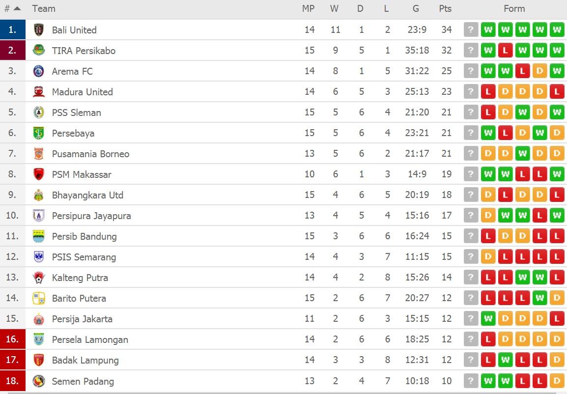 Klasemen Liga 1, Selasa 20 Agustus 2019 Copyright: flashscore.com