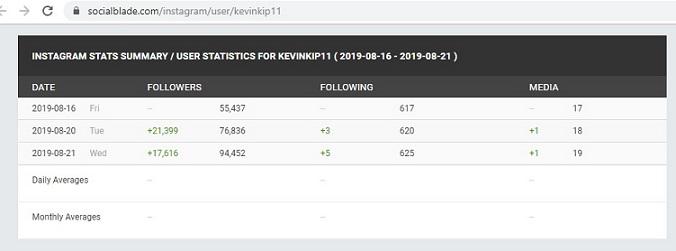 Peningkatan jumlah followers Kevin van Kippersluis sejak bergabung dengan Persib Bandung Copyright: Socialblade