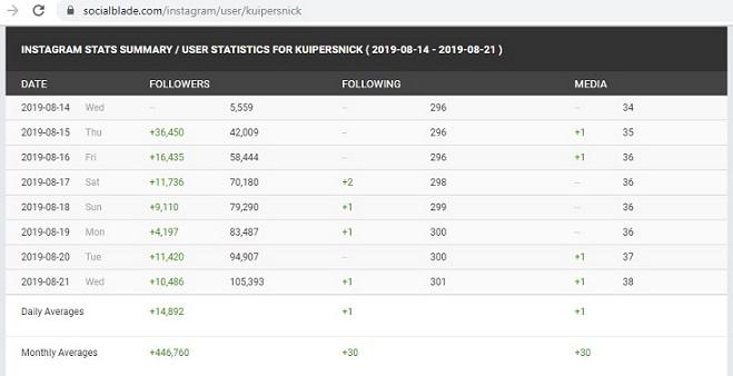 Peningkatan jumlah followers Nick Kuipers sejak bergabung dengan Persib Bandung Copyright: Socialblade