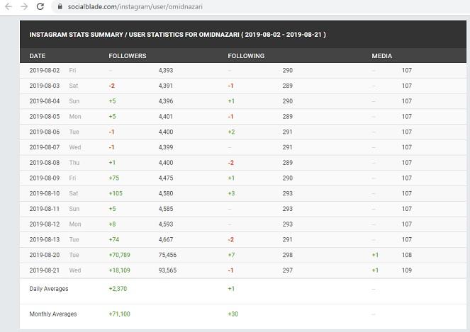 Peningkatan jumlah followers Omid Nazari sejak bergabung dengan Persib Bandung Copyright: Socialblade