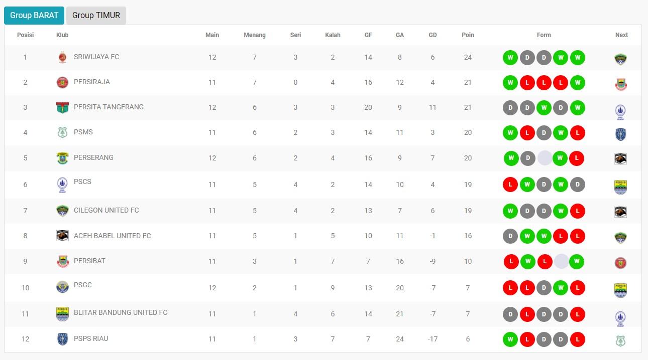 Klasemen Liga 2 Grup Barat. Copyright: liga-indonesia.co,id