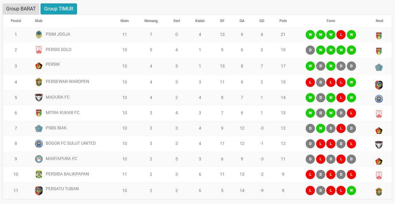 Klasemen Liga 2 Grup Timur. Copyright: liga-indonesia.co.id