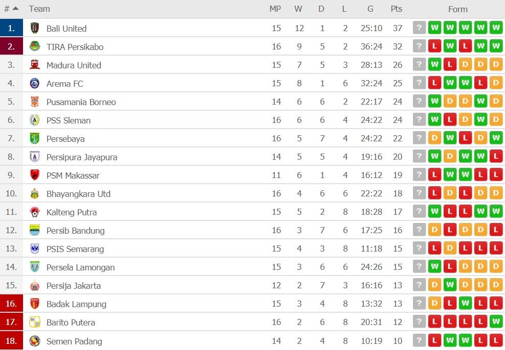 Klasemen Sementara Liga 1 pada Minggu 25 Agustus 2019 Copyright: flashscore.com