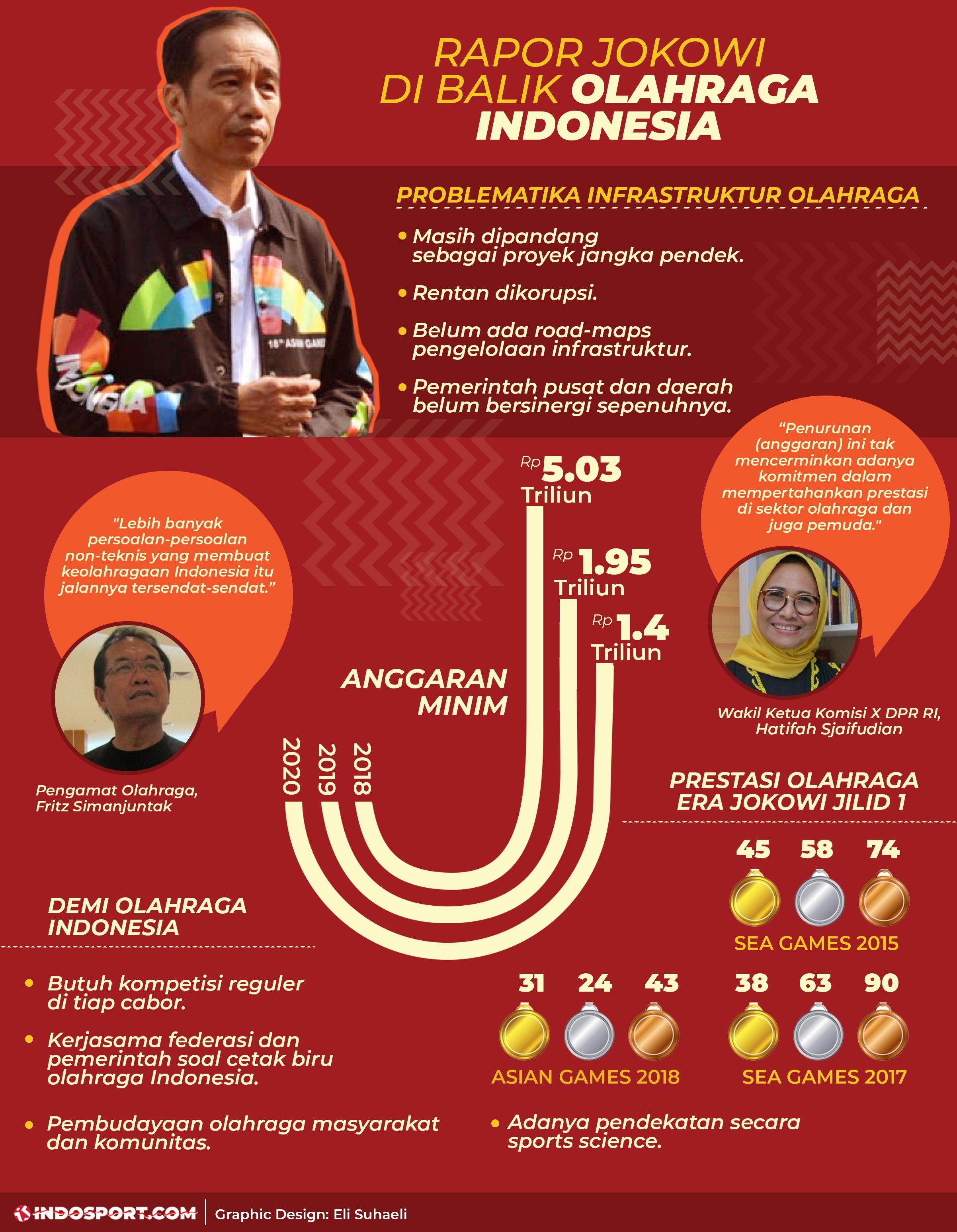 Rapor Jokowi di Balik Olahraga Indonesia. Copyright: Grafis: Eli Suhaeli/INDOSPORT