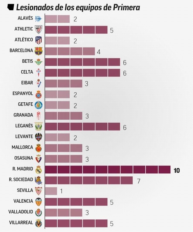 Real Madrid menjadi tim yang memiliki pemain cedera terbanyak di awal LaLiga Spanyol 2019/20 Copyright: Marca