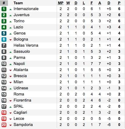 Inter Milan dan Juventus masih di puncak klasemen sementara Serie A Italia 2019/20 pekan kedua Copyright: https://www.soccerway.com