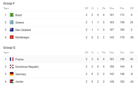 Klasemen FIBA 2019 Copyright: Google