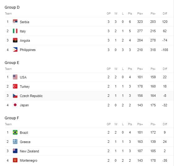 Klasemen FIBA 2019 Copyright: Google