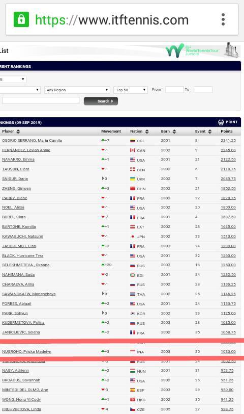 Ranking tenis Copyright: itftennis.com