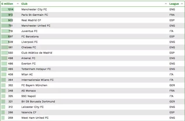 Manchester City puncaki daftar skuat paling bernilai miliaran rupiah dalam sejarah sepak bola dunia, Copyright: Sportbible/IES Football Observatory