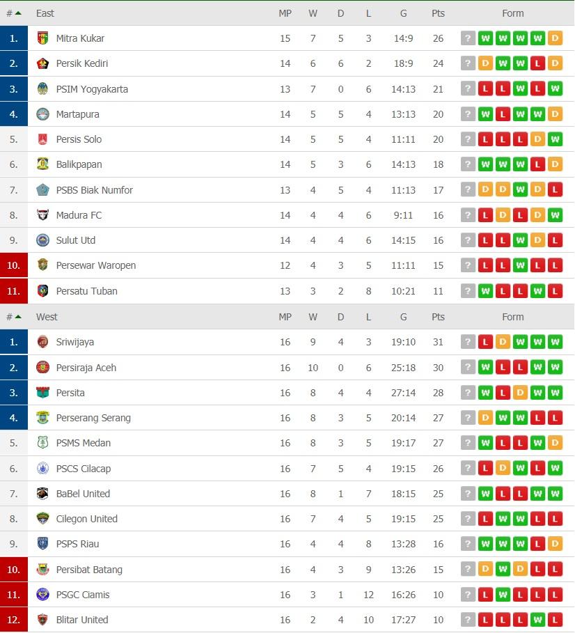 Klasemen sementara Liga 2 2019 per tanggal 13 September 2019. Copyright: Livescore