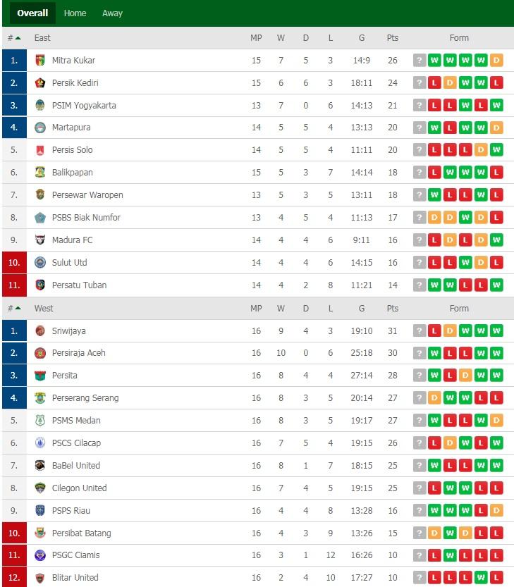 Klasemen sementara Liga 2, Sabtu 14 September 2019 Copyright: flashscore.com