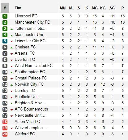 Klasemen Sementara Liga Inggris 2019/20 Pekan ke-5 Copyright: Soccerway