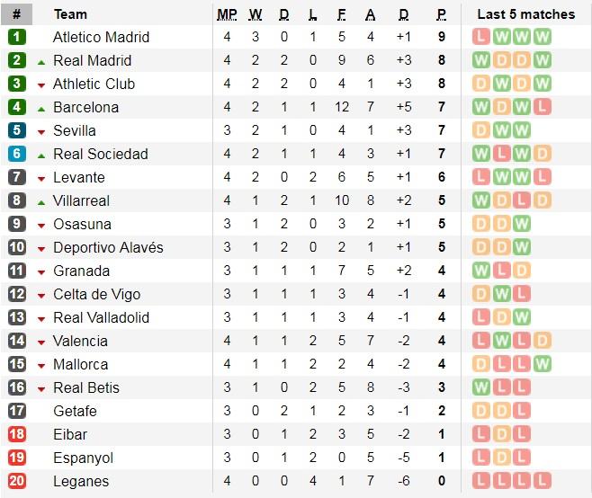 Klasemen sementara LaLiga Spanyol 2019/20 Copyright: Soccerway