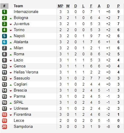 Klasemen Sementara Serie A Italia 2019/20 Pekan ke-3 Copyright: Soccerway