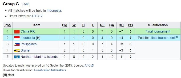 Klasemen Kualifikasi Piala Asia U-16: Indonesia Pepet Peringkat Atas ...