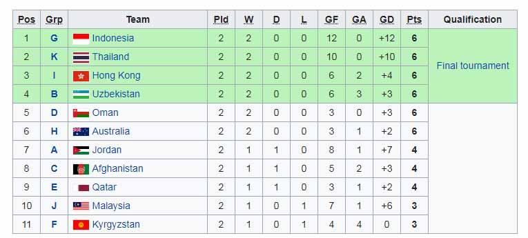 Klasemen sementara Piala AFC U-16 2020 Copyright: Wikipedia