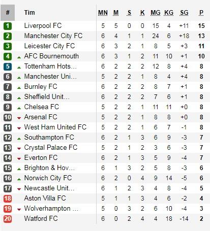 Klasemen Liga Inggris 2019-20 pekan ke-4 Copyright: Soccerway