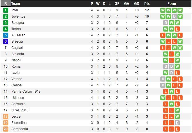 Klasemen Sementara Sampai Pekan Keempat Liga Italia Serie A 2019/20 Copyright: Whoscored