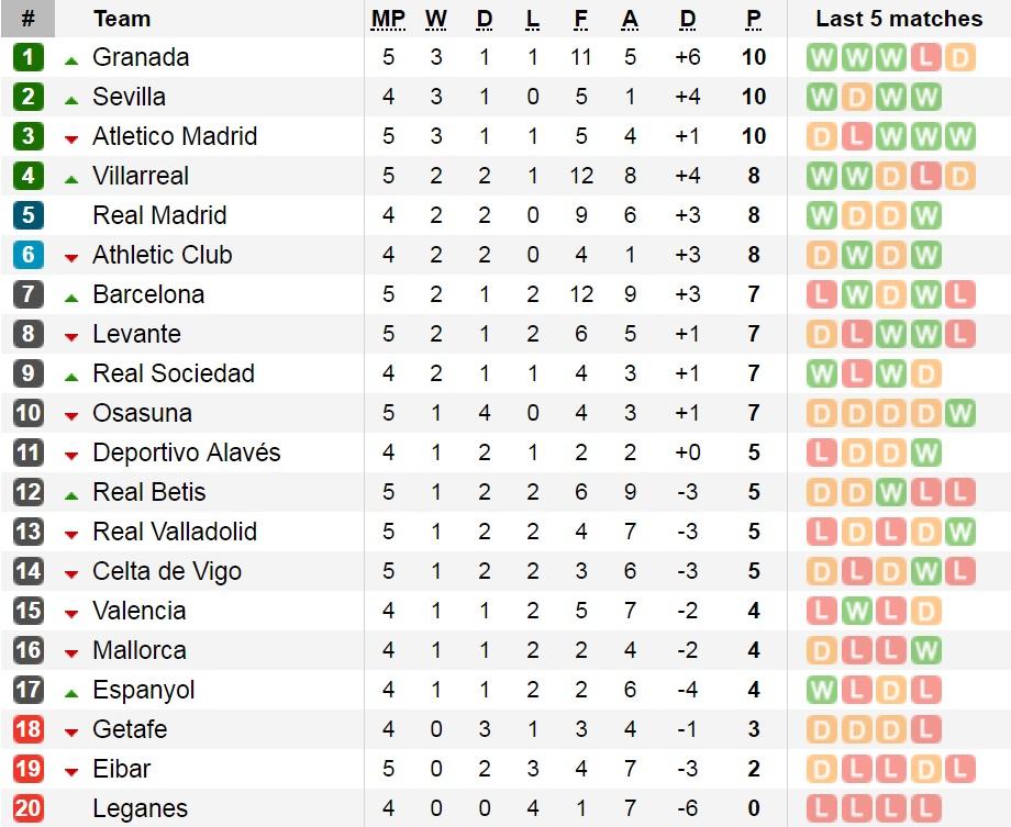 Klasemen sementara LaLiga Spanyol 2019/20. Copyright: Soccerway