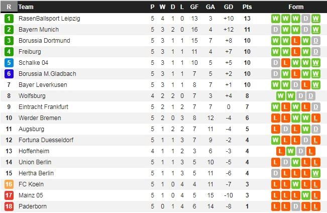 Klasemen Hingga Pekan kelima Liga Jerman Bundesliga 2019/20 Copyright: Whoscored