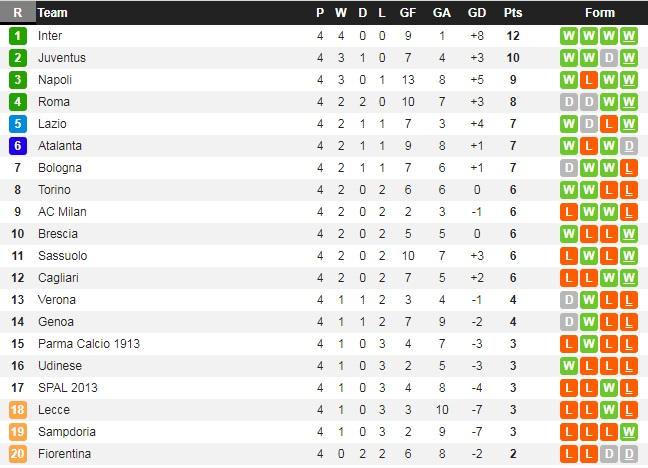 Klasemen Hingga Pekan Keempat Liga Italia Serie A 2019/20 Copyright: Whoscored