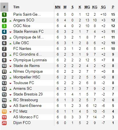 Klasemen pekan ke-6 Ligue 1 Prancis 2019-20 Copyright: Soccerway