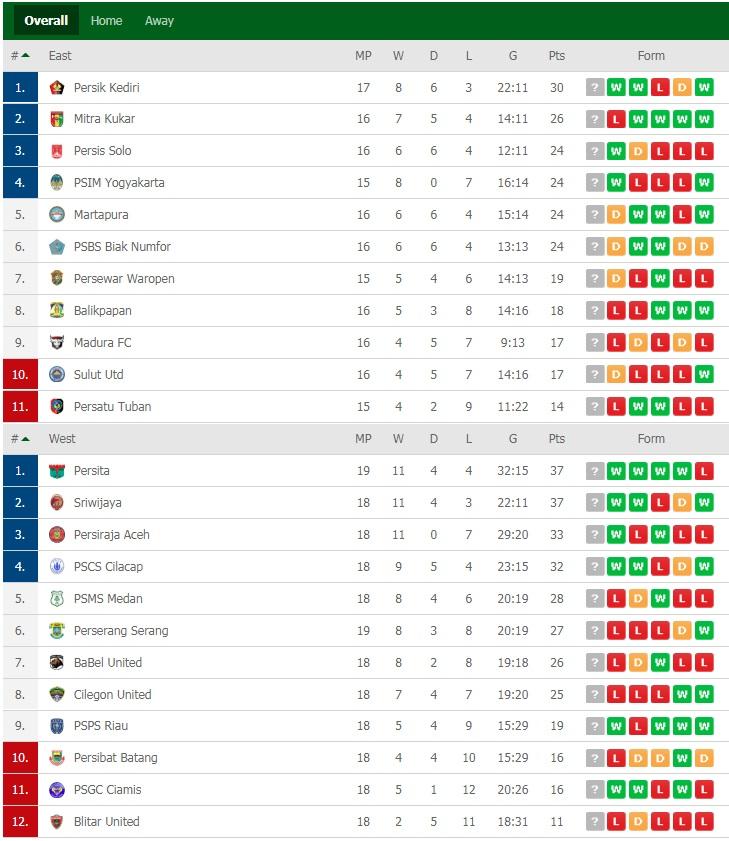 Klasemen Liga 2 Indonesia, 26 September 2019 Copyright: flashscore.com