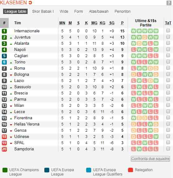 Klasemen sementara Liga Italia pekan kelima Copyright: Soccerway