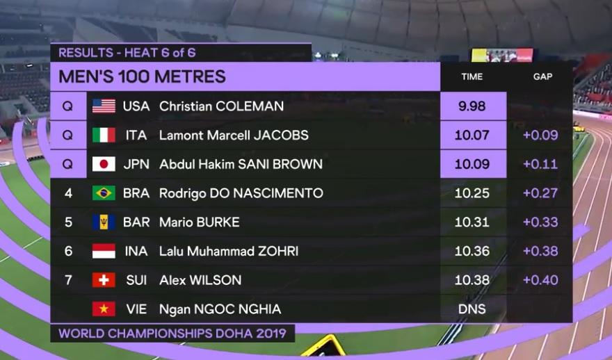 Hasil pertandingan Lalu Muhammad Zohri di Kejuaraan Dunia Atletik IAAF 2019. Copyright: youtube.com/IAAF Athletics