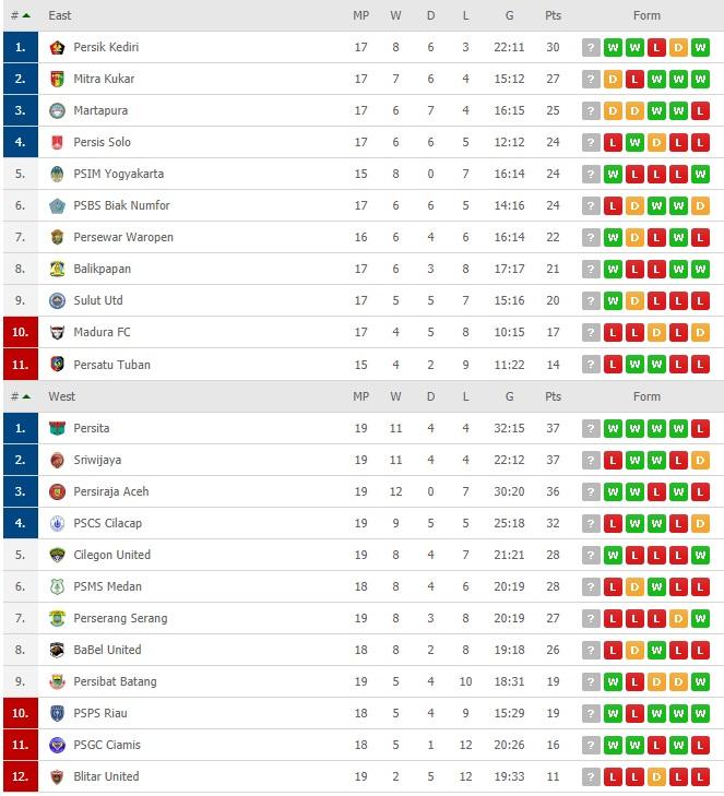 Klasemen Liga 2, Sabtu 28 September 2019 Copyright: flashscore.com