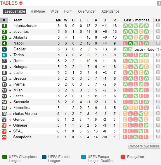 klasemen sementara Serie A Italia pekan keenam 2019-2020 Copyright: soccerway