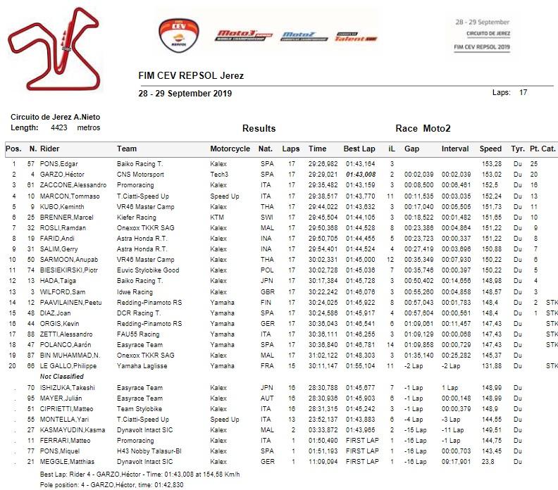 Hasil balapan Moto2 FIM CEV Repsol Spanyol 2019 Copyright: http://www.fimcevrepsol.com