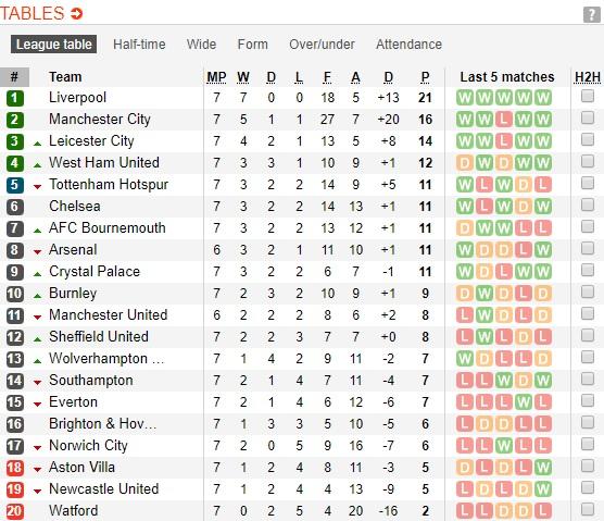 Klasemen Liga Inggris per Senin (30/9/19) Copyright: SoccerWay