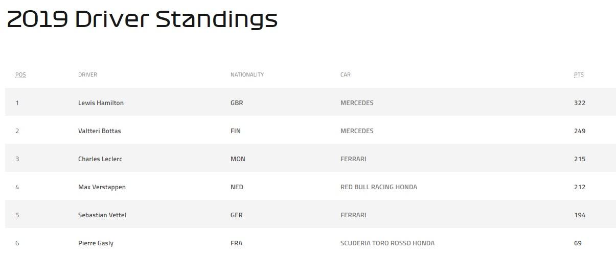 Klasemen F1, Senin (30/9/19) Copyright: Situs Resmi F1