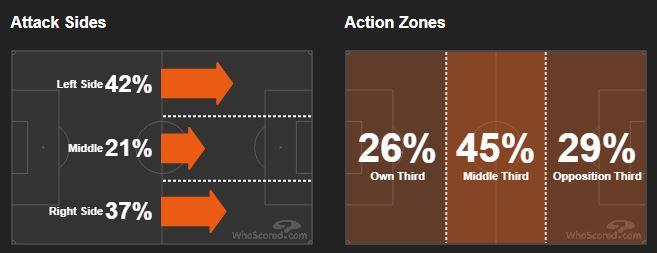 Statistik Serangan Manchester United Copyright: whoscored.com