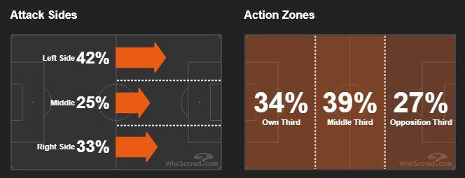 Statistik Serangan Arsenal Copyright: whoscored.com