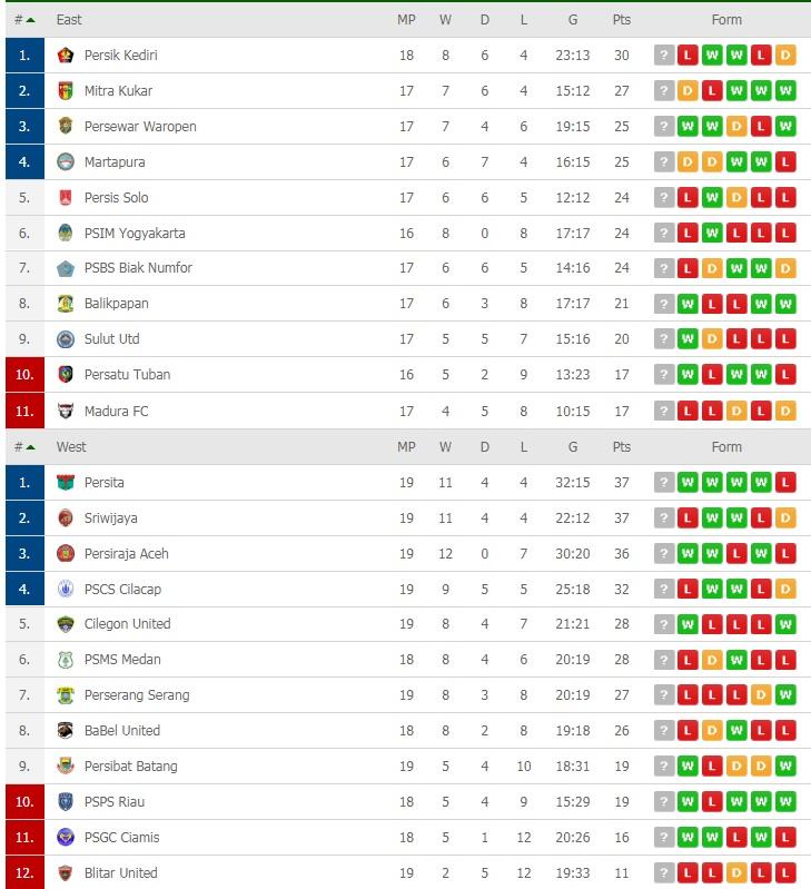 Klasemen Liga 2, Senin 30 September 2019 Copyright: Flashscore.com