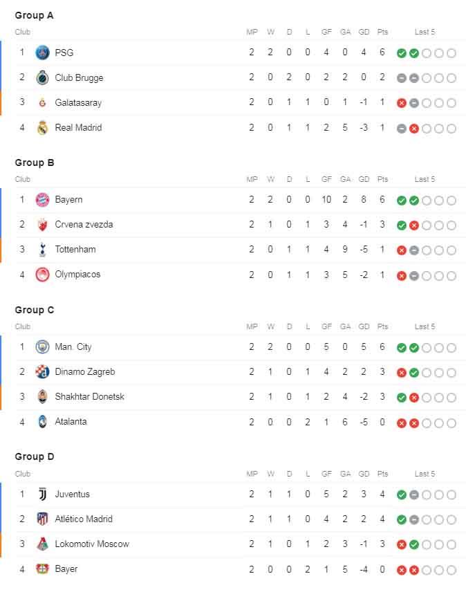 Klasemen Sementara Grup A hingga Grup D Liga Champions 2019-2020 Copyright: Google.com