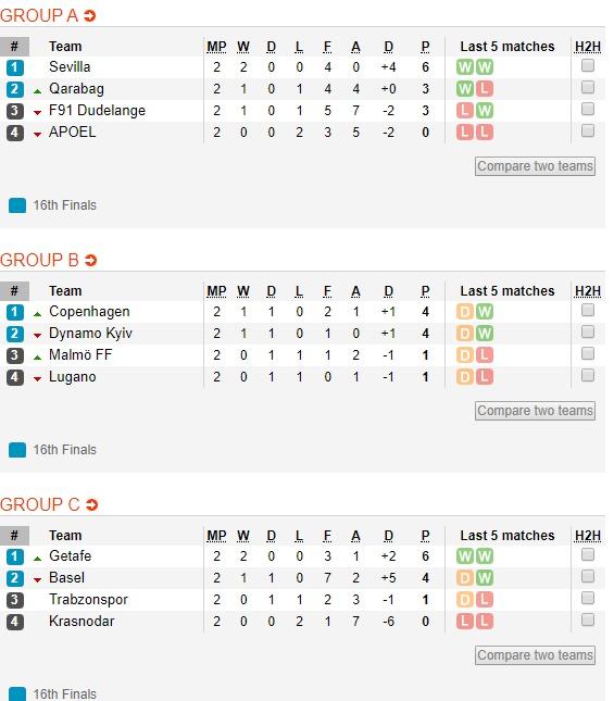 Klasemen Sementara Liga Europa Grup A Hingga C Copyright: soccerway