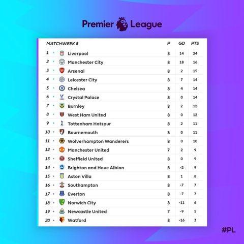 Klasemen Sementara Liga Inggris Hingga Pekan ke-8, Minggu (06/10/19). Copyright: premierleague