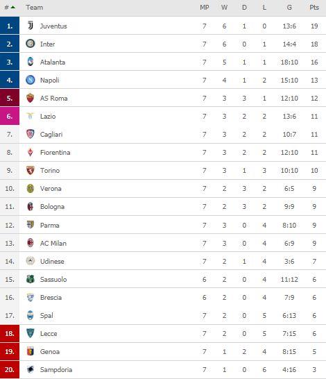 Klasemen sementara Liga Italia 2019-2020 hingga pekan ketujuh, Senin (07/10/19). Copyright: FlashScore.com