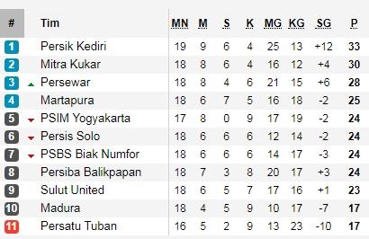 Klasemen Liga 2 2019 Pekan ke-19 Copyright: Soccerway