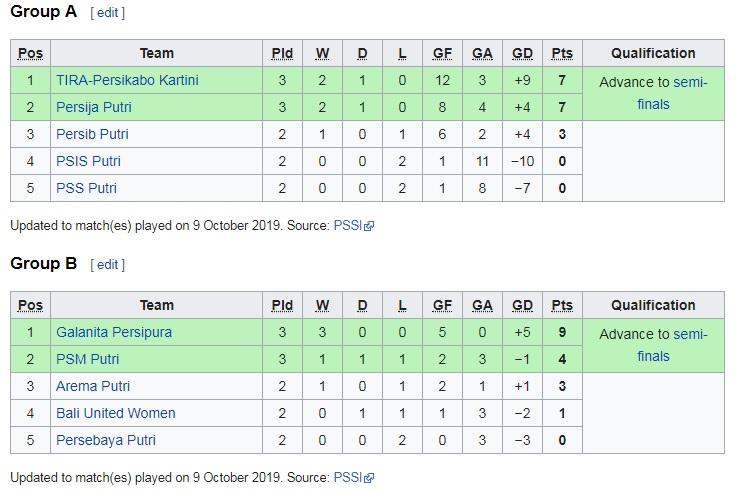 Klasemen sementara Liga 1 Putri 2019, Rabu (09/10/19). Copyright: wikipedia