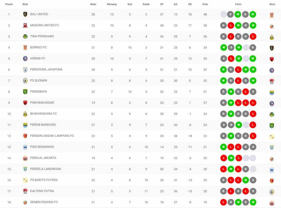 Klasmen Liga 1 2019. Copyright: liga-indonesia.id