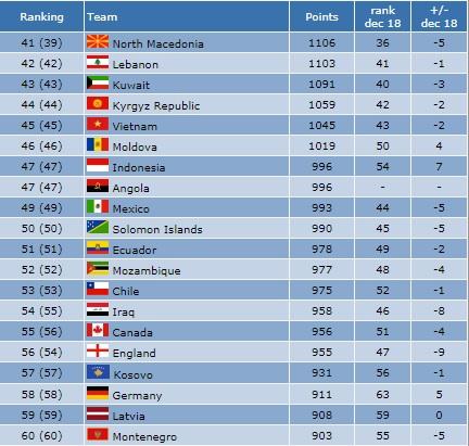 Indonesia mengalami kenaikan peringkat di ranking futsal dunia per 26 Oktober 2019 Copyright: futsalworldranking