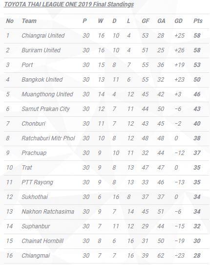 Klasemen akhir Liga Thailand 2019. Copyright: Aseanfootball.org