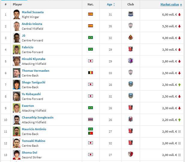 Daftar pemain dengan harga tertinggi di Liga Jepang. Copyright: Transfermarkt.com